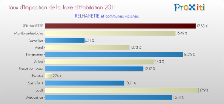 Taux d'imposition de la taxe d'habitation 2011 pour REILHANETTE et les communes proches Comparaison des taux d'imposition de la taxe d'habitation 2011 pour REILHANETTE et les communes voisines