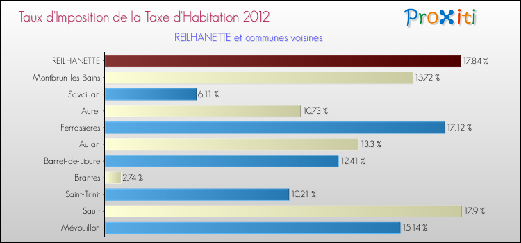 Taux d'imposition de la taxe d'habitation 2012 pour REILHANETTE et les communes proches Comparaison des taux d'imposition de la taxe d'habitation 2012 pour REILHANETTE et les communes voisines