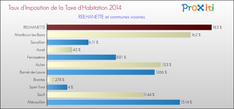Taux d'imposition de la taxe d'habitation 2014 pour REILHANETTE et les communes proches Comparaison des taux d'imposition de la taxe d'habitation 2014 pour REILHANETTE et les communes voisines