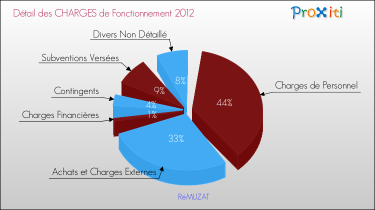 Décomposition des Charges de Fonctionnement 2012 de la commune de RéMUZAT Charges de Fonctionnement 2012 pour la commune de RéMUZAT
