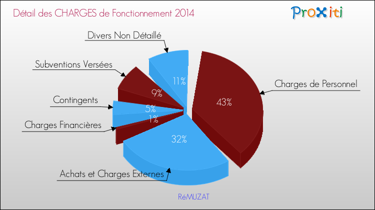 Décomposition des Charges de Fonctionnement 2014 de la commune de RéMUZAT Charges de Fonctionnement 2014 pour la commune de RéMUZAT