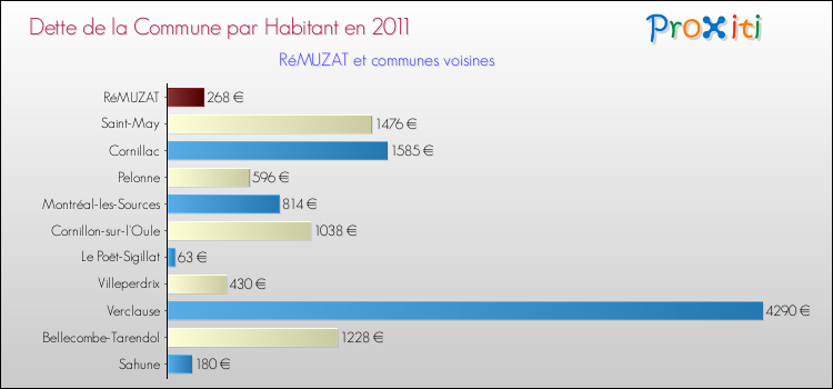 Dette par habitant de la commune en 2011 pour RéMUZAT et les communes proches Comparaison de la dette par habitant de la commune en 2011 pour RéMUZAT et les communes voisines