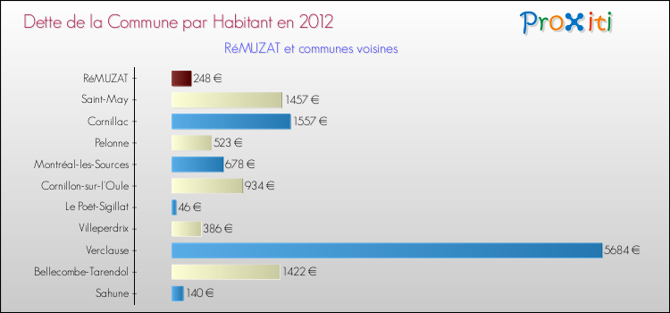 Dette par habitant de la commune en 2012 pour RéMUZAT et les communes proches Comparaison de la dette par habitant de la commune en 2012 pour RéMUZAT et les communes voisines