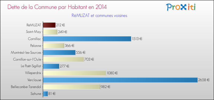 Dette par habitant de la commune en 2014 pour RéMUZAT et les communes proches Comparaison de la dette par habitant de la commune en 2014 pour RéMUZAT et les communes voisines