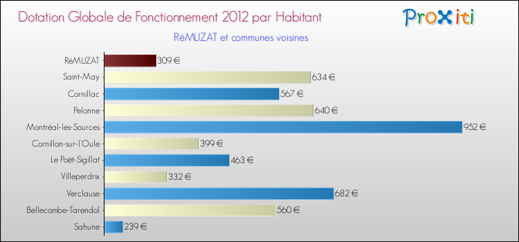 Montant des dotations globales de fonctionnement DGF par Habitant pour RéMUZAT et les communes proches Comparaison des des dotations globales de fonctionnement DGF par habitant pour RéMUZAT et les communes voisines