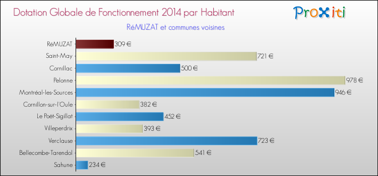 Montant des dotations globales de fonctionnement DGF par Habitant pour RéMUZAT et les communes proches en 2014. Comparaison des des dotations globales de fonctionnement DGF par habitant pour RéMUZAT et les communes voisines en 2014.