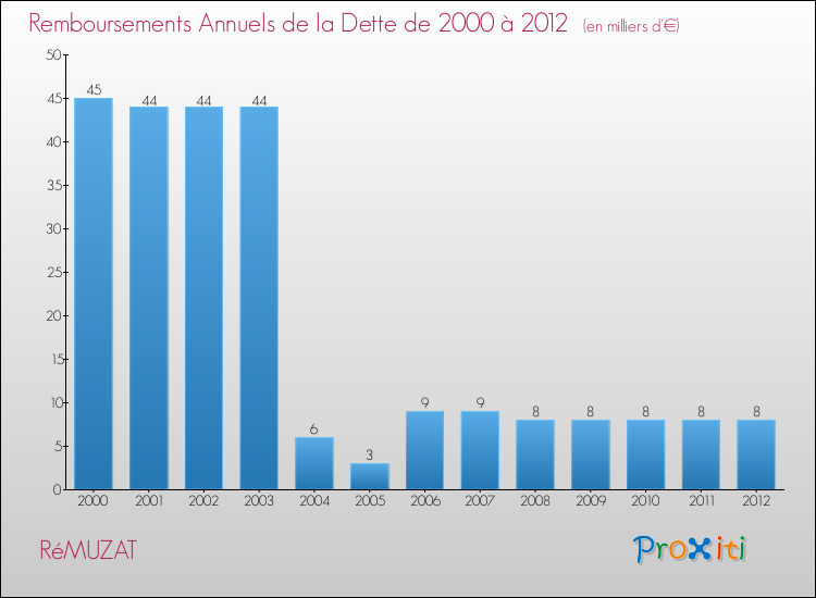 Evolution de l'annuité de la dette pour la commune de RéMUZAT de 2000 à 2012 Annuités de la dette pour RéMUZAT de 2000 à 2012