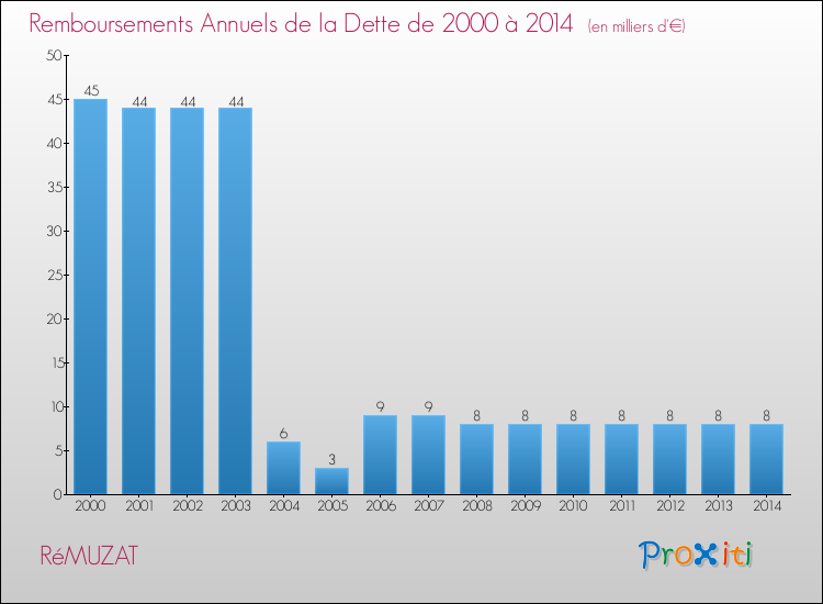 Evolution de l'annuité de la dette pour la commune de RéMUZAT de 2000 à 2014 Annuités de la dette pour RéMUZAT de 2000 à 2014