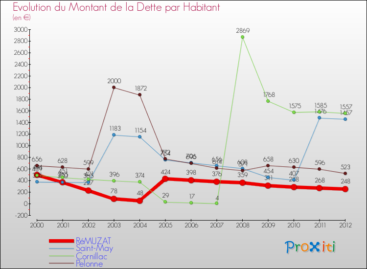 Evolution de la dette par habitant pour la commune de RéMUZAT et les communes proches de 2000 à 2012 Comparaison de la dette par habitant pour RéMUZAT et les communes voisines de 2000 à 2012