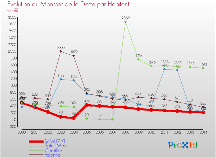 Evolution de la dette par habitant pour la commune de RéMUZAT et les communes proches de 2000 à 2014 Comparaison de la dette par habitant pour RéMUZAT et les communes voisines de 2000 à 2014
