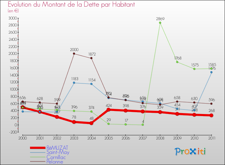 Evolution de la dette par habitant pour la commune de RéMUZAT et les communes proches Comparaison de la dette par habitant pour RéMUZAT et les communes voisines