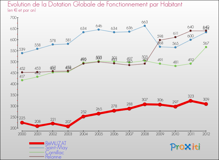Evolution et montant de la dotation globale de fonctionnement par Habitant pour RéMUZAT et les communes proches Comparaison des dotations globales de fonctionnement par habitant pour RéMUZAT et les communes voisines