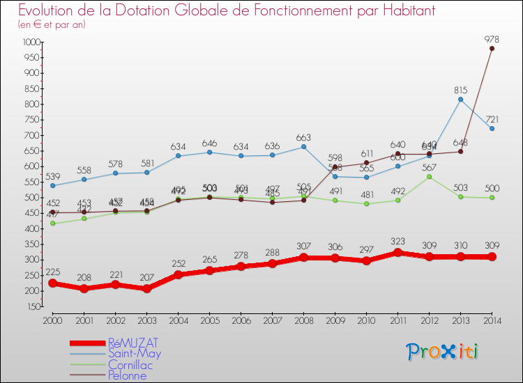 Evolution et montant de la dotation globale de fonctionnement par Habitant pour RéMUZAT et les communes proches de 2000 à 2014. Comparaison des dotations globales de fonctionnement par habitant pour RéMUZAT et les communes voisines de 2000 à 2014.