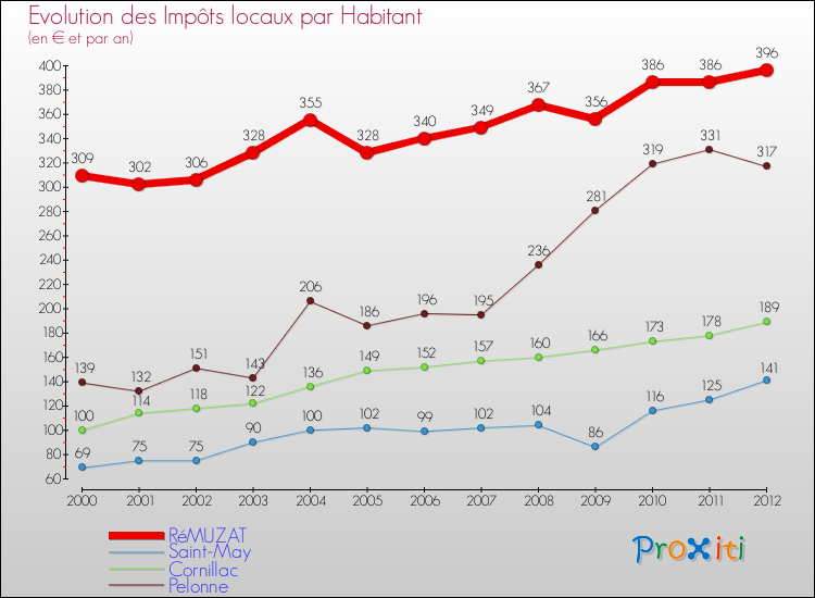 Evolution et montant des impôts locaux par Habitant pour RéMUZAT et les communes proches Comparaison des impôts locaux par habitant pour RéMUZAT et les communes voisines
