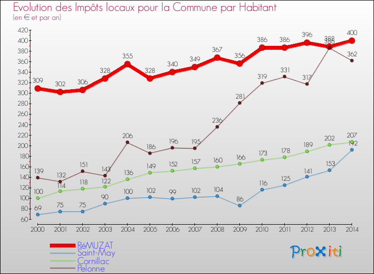 Evolution et montant des impôts locaux par Habitant pour RéMUZAT et les communes proches de 2000 à 2014 Comparaison des impôts locaux par habitant pour RéMUZAT et les communes voisines de 2000 à 2014