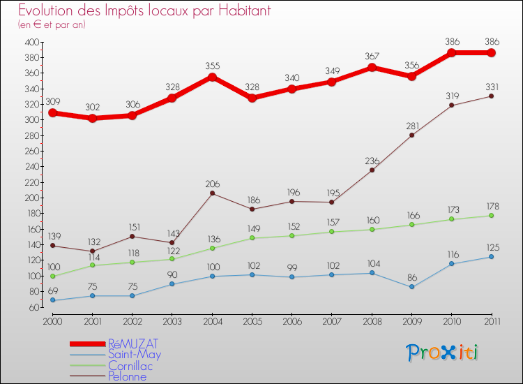 Evolution et montant des impôts locaux par Habitant pour RéMUZAT et les communes proches Comparaison des impôts locaux par habitant pour RéMUZAT et les communes voisines