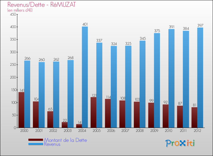 Evolution comparée de la dette et des revenus pour la commune de RéMUZAT de 2000 à 2012 Comparaison de la dette et des revenus pour RéMUZAT de 2000 à 2012