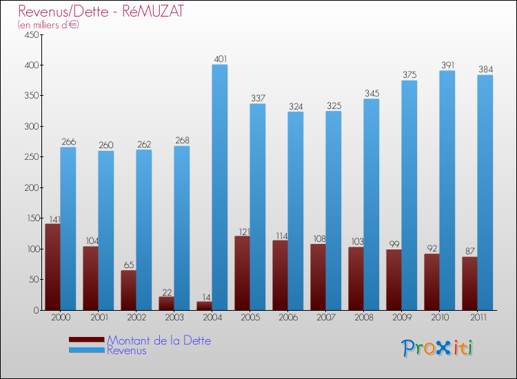 Evolution comparée de la dette et des revenus pour la commune de RéMUZAT de 2000 à 2011 Comparaison de la dette et des revenus pour RéMUZAT de 2000 à 2011