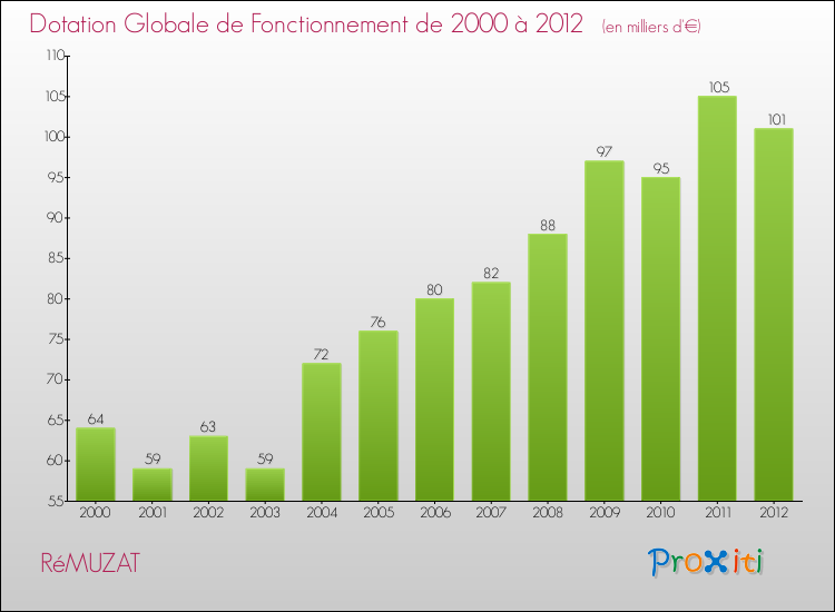 Evolution du montant de la Dotation Globale de Fonctionnement pour la commune de RéMUZAT de 2000 à 2012 Evolution du montant de la Dotation Globale de Fonctionnement pour RéMUZAT de 2000 à 2012