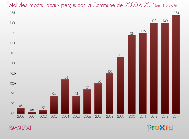 Evolution des Impôts Locaux pour la commune de RéMUZAT de 2000 à 2014 Evolution des Impôts Locaux pour RéMUZAT de 2000 à 2014