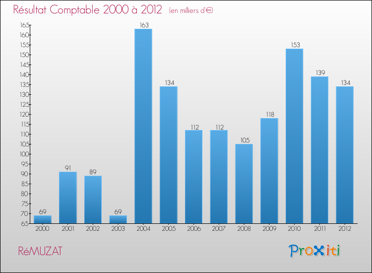 Evolution du résultat comptable pour la commune de RéMUZAT de 2000 à 2012 Evolution du résultat comptable pour RéMUZAT de 2000 à 2012