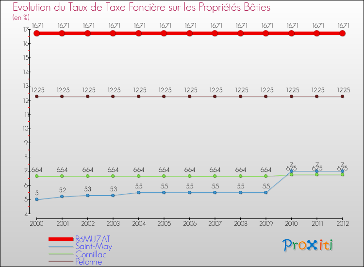 Evolution du taux de la taxe foncière sur le bati pour RéMUZAT et les communes proches de 2000 à 2012 Comparaison des taux de taxe foncière sur le bati pour RéMUZAT et les communes voisines de 2000 à 2012