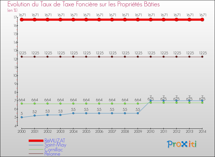 Evolution du taux de la taxe foncière sur le bati pour RéMUZAT et les communes proches de 2000 à 2014 Comparaison des taux de taxe foncière sur le bati pour RéMUZAT et les communes voisines de 2000 à 2014