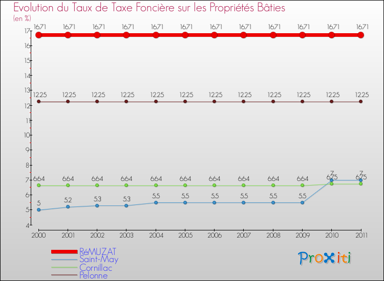 Evolution du taux de la taxe foncière sur le bati pour RéMUZAT et les communes proches Comparaison des taux de taxe foncière sur le bati pour RéMUZAT et les communes voisines