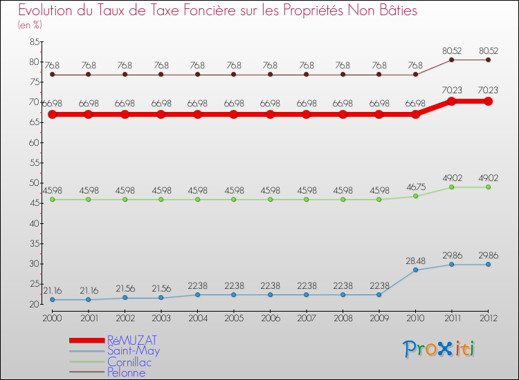 Evolution du taux de la taxe foncière sur les immeubles et terrains non batis pour RéMUZAT et les communes proches de 2000 à 2012 Comparaison des taux de la taxe foncière sur les immeubles et terrains non batis pour RéMUZAT et les communes voisines de 2000 à 2012