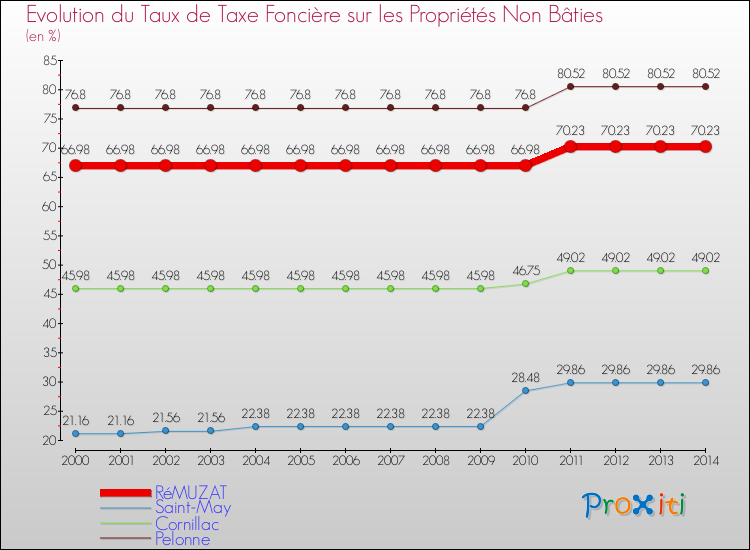 Evolution du taux de la taxe foncière sur les immeubles et terrains non batis pour RéMUZAT et les communes proches de 2000 à 2014 Comparaison des taux de la taxe foncière sur les immeubles et terrains non batis pour RéMUZAT et les communes voisines de 2000 à 2014