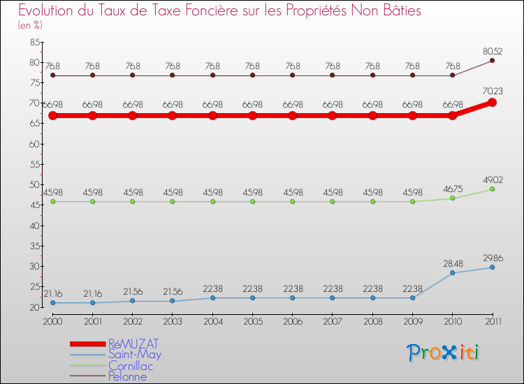 Evolution du taux de la taxe foncière sur les immeubles et terrains non batis pour RéMUZAT et les communes proches Comparaison des taux de la taxe foncière sur les immeubles et terrains non batis pour RéMUZAT et les communes voisines