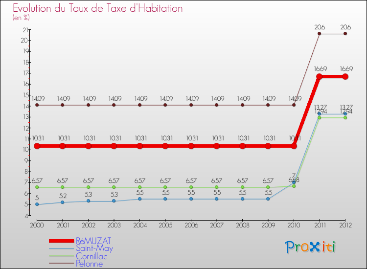 Evolution du taux de la taxe d'habitation pour RéMUZAT et les communes proches Comparaison des taux de la taxe d'habitation pour RéMUZAT et les communes voisines