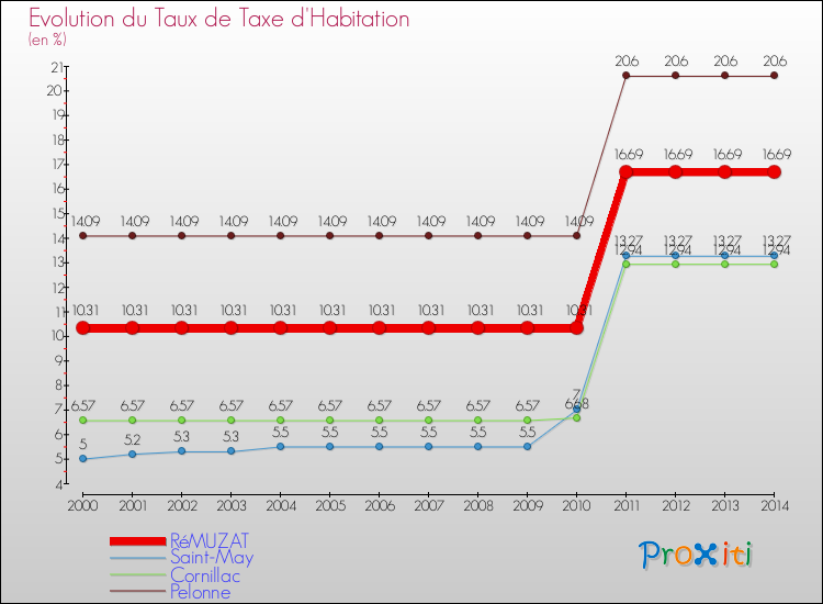 Evolution du taux de la taxe d'habitation pour RéMUZAT et les communes proches de 2000 à 2014 Comparaison des taux de la taxe d'habitation pour RéMUZAT et les communes voisines de 2000 à 2014