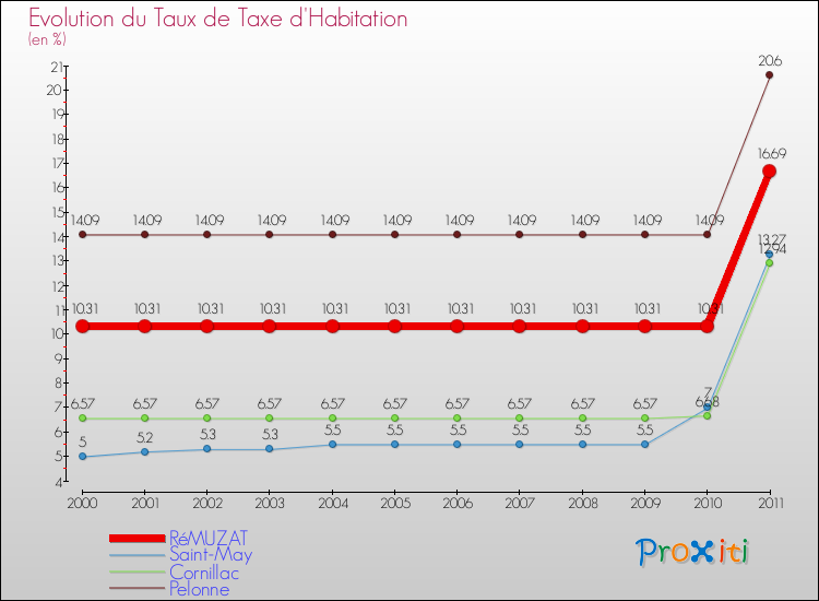 Evolution du taux de la taxe d'habitation pour RéMUZAT et les communes proches Comparaison des taux de la taxe d'habitation pour RéMUZAT et les communes voisines