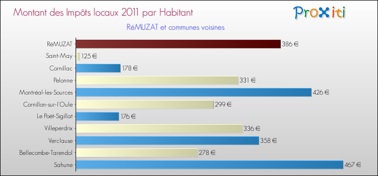 Montant des impôts locaux par Habitant pour RéMUZAT et les communes proches Comparaison des impôts locaux par habitant pour RéMUZAT et les communes voisines