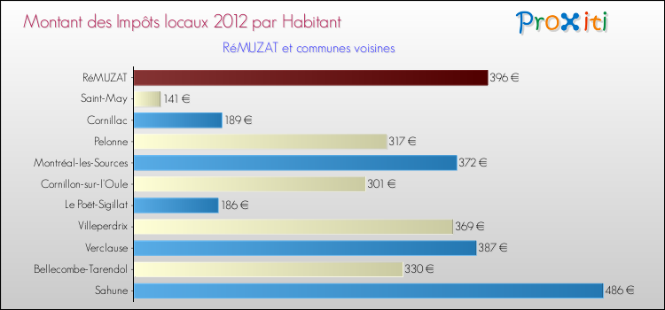 Montant des impôts locaux par Habitant pour RéMUZAT et les communes proches Comparaison des impôts locaux par habitant pour RéMUZAT et les communes voisines