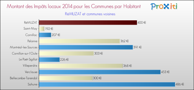 Montant des impôts locaux par Habitant pour RéMUZAT et les communes proches en 2014 Comparaison des impôts locaux par habitant pour RéMUZAT et les communes voisines en 2014