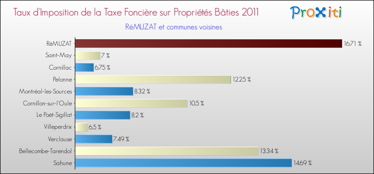 Taux d'imposition de la taxe foncière sur le bati 2011 pour RéMUZAT et les communes proches Comparaison des taux d'imposition de la taxe foncière sur le bati 2011 pour RéMUZAT et les communes voisines