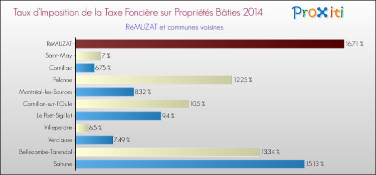 Taux d'imposition de la taxe foncière sur le bati 2014 pour RéMUZAT et les communes proches Comparaison des taux d'imposition de la taxe foncière sur le bati 2014 pour RéMUZAT et les communes voisines