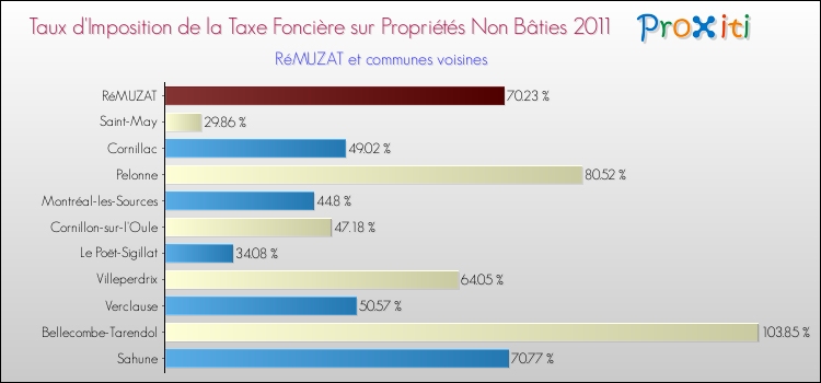 Taux d'imposition de la taxe foncière sur les immeubles et terrains non batis 2011 pour RéMUZAT et les communes proches Comparaison des taux d'imposition de la taxe foncière sur les immeubles et terrains non batis 2011 pour RéMUZAT et les communes voisines