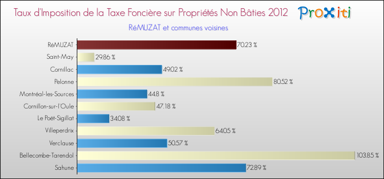 Taux d'imposition de la taxe foncière sur les immeubles et terrains non batis 2012 pour RéMUZAT et les communes proches Comparaison des taux d'imposition de la taxe foncière sur les immeubles et terrains non batis 2012 pour RéMUZAT et les communes voisines