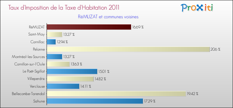 Taux d'imposition de la taxe d'habitation 2011 pour RéMUZAT et les communes proches Comparaison des taux d'imposition de la taxe d'habitation 2011 pour RéMUZAT et les communes voisines