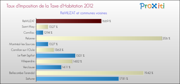Taux d'imposition de la taxe d'habitation 2012 pour RéMUZAT et les communes proches Comparaison des taux d'imposition de la taxe d'habitation 2012 pour RéMUZAT et les communes voisines