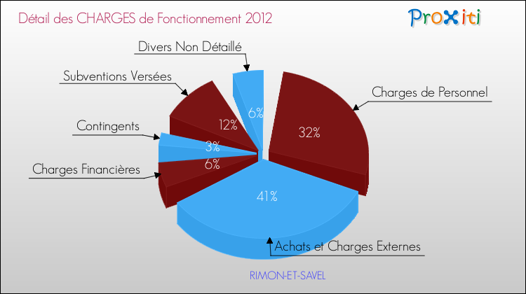 Décomposition des Charges de Fonctionnement 2012 de la commune de RIMON-ET-SAVEL Charges de Fonctionnement 2012 pour la commune de RIMON-ET-SAVEL