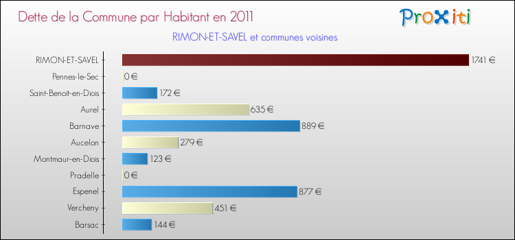 Dette par habitant de la commune en 2011 pour RIMON-ET-SAVEL et les communes proches Comparaison de la dette par habitant de la commune en 2011 pour RIMON-ET-SAVEL et les communes voisines