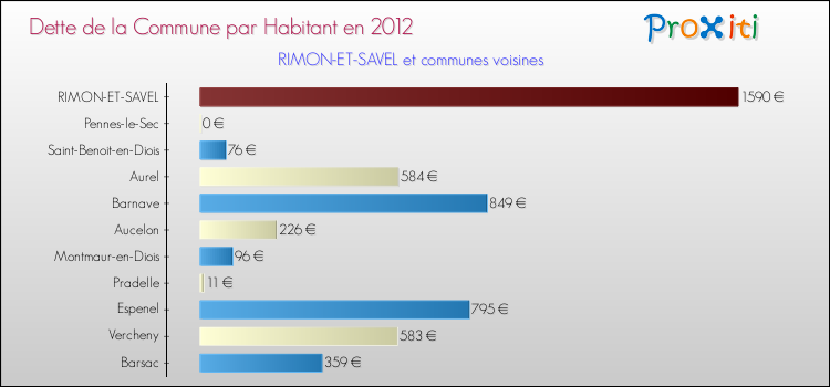 Dette par habitant de la commune en 2012 pour RIMON-ET-SAVEL et les communes proches Comparaison de la dette par habitant de la commune en 2012 pour RIMON-ET-SAVEL et les communes voisines
