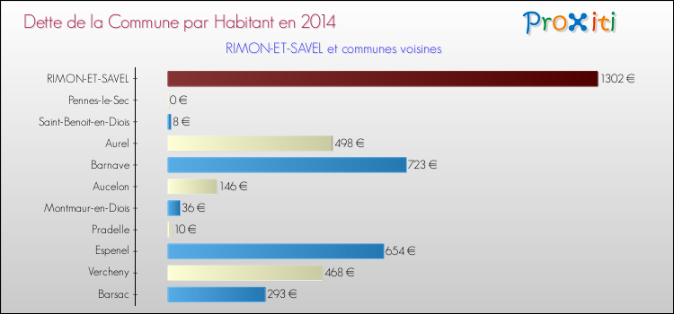 Dette par habitant de la commune en 2014 pour RIMON-ET-SAVEL et les communes proches Comparaison de la dette par habitant de la commune en 2014 pour RIMON-ET-SAVEL et les communes voisines