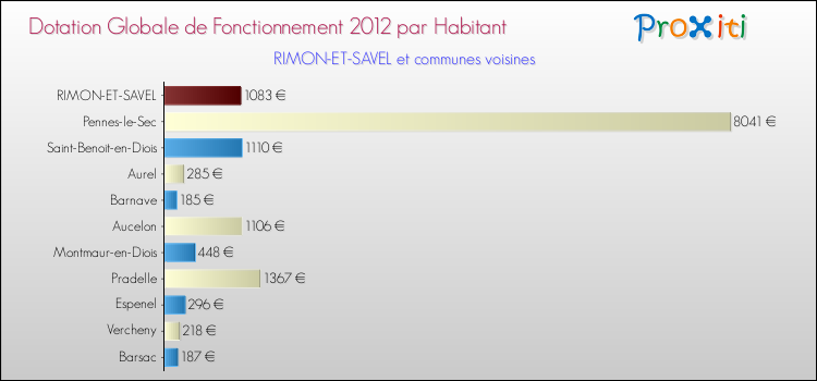 Montant des dotations globales de fonctionnement DGF par Habitant pour RIMON-ET-SAVEL et les communes proches Comparaison des des dotations globales de fonctionnement DGF par habitant pour RIMON-ET-SAVEL et les communes voisines