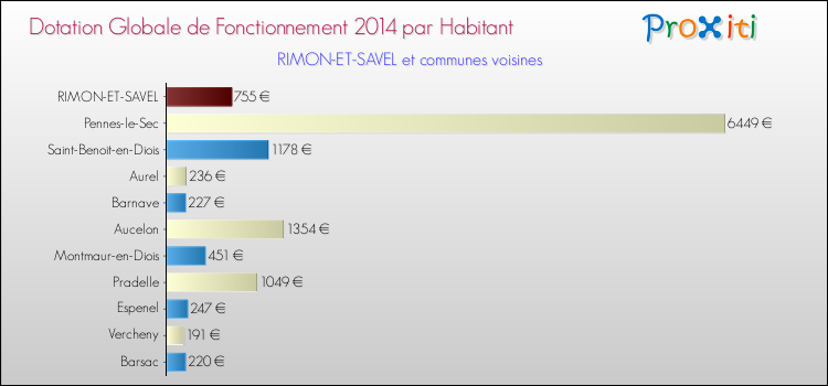 Montant des dotations globales de fonctionnement DGF par Habitant pour RIMON-ET-SAVEL et les communes proches en 2014. Comparaison des des dotations globales de fonctionnement DGF par habitant pour RIMON-ET-SAVEL et les communes voisines en 2014.