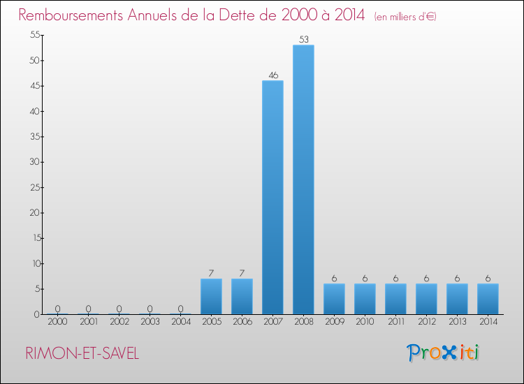Evolution de l'annuité de la dette pour la commune de RIMON-ET-SAVEL de 2000 à 2014 Annuités de la dette pour RIMON-ET-SAVEL de 2000 à 2014